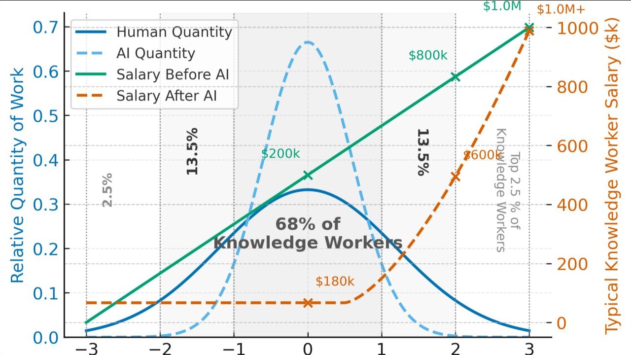 Cover graphic for Paradigm Shifts and Salaries: Redrawing the Value Map for Knowledge Worker Professions