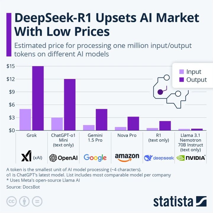 Cover graphic for Disruptive Pricing & DeepSeek in the Global AI Model Economy - A Deep Dive