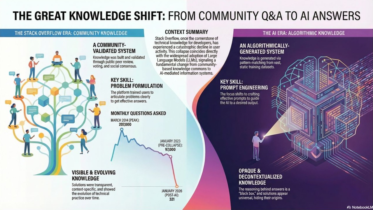 Cover graphic for The Great Knowledge Worker Paradigm Shift: AI and Fall of Stack Overflow