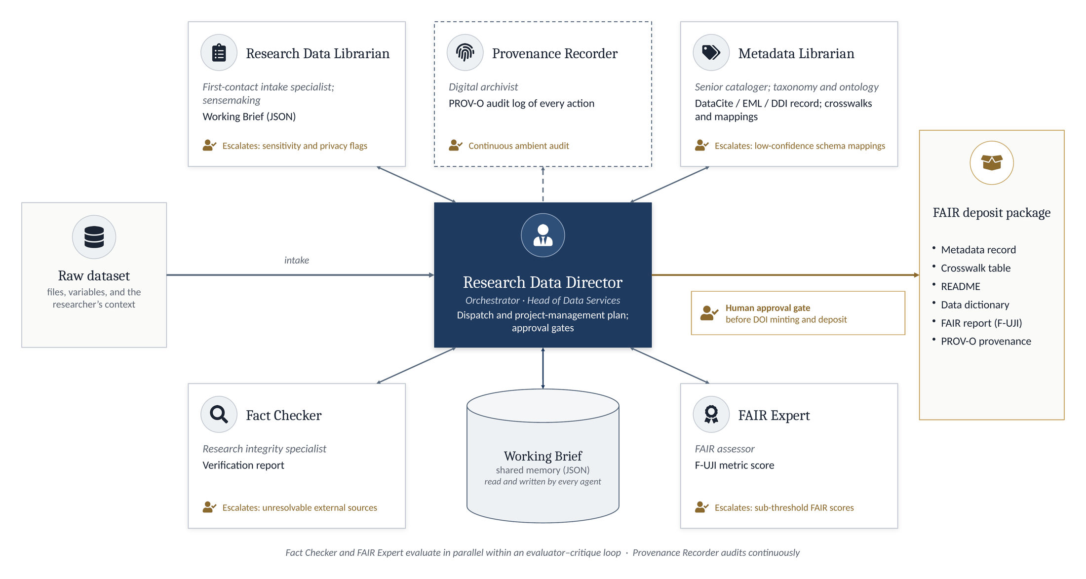 Architecture diagram. A raw dataset enters the Research Data Director, the orchestrator, which dispatches the Research Data Librarian, Metadata Librarian, Fact Checker, and FAIR Expert, while the Provenance Recorder audits continuously. All agents share a Working Brief. The output passes a human approval gate before DOI minting and deposit, producing a six-file FAIR deposit package.